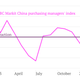 Image for article titled Nine economic charts of the week you really must see